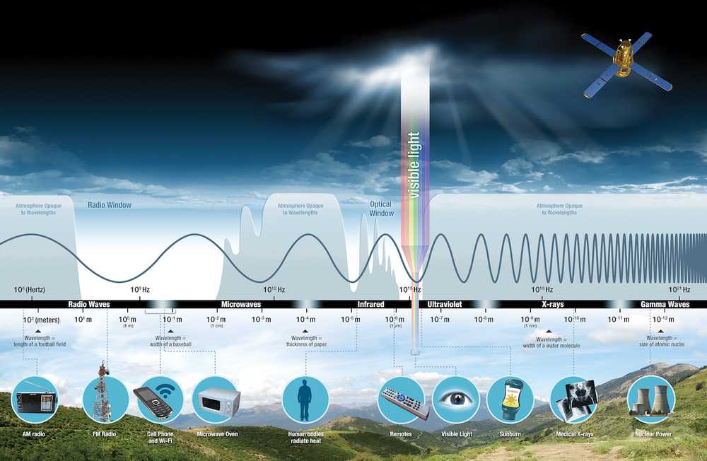 electromagnetic spectrum